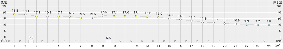 桑名(>2022年11月30日)のアメダスグラフ