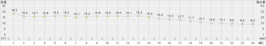 四日市(>2022年11月30日)のアメダスグラフ