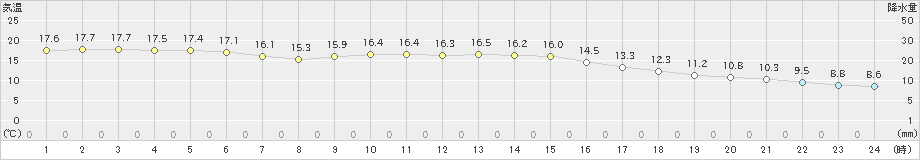 小俣(>2022年11月30日)のアメダスグラフ