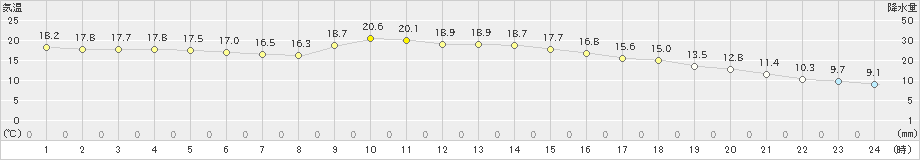 尾鷲(>2022年11月30日)のアメダスグラフ