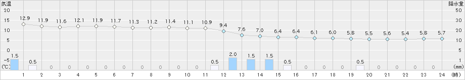 弾崎(>2022年11月30日)のアメダスグラフ