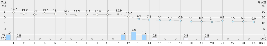 相川(>2022年11月30日)のアメダスグラフ