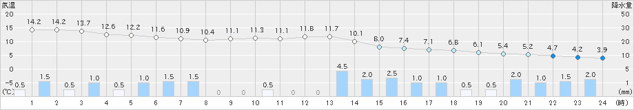 下関(>2022年11月30日)のアメダスグラフ