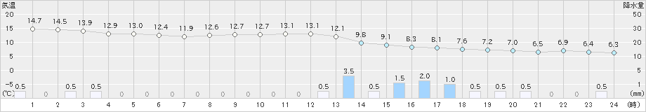 新潟(>2022年11月30日)のアメダスグラフ