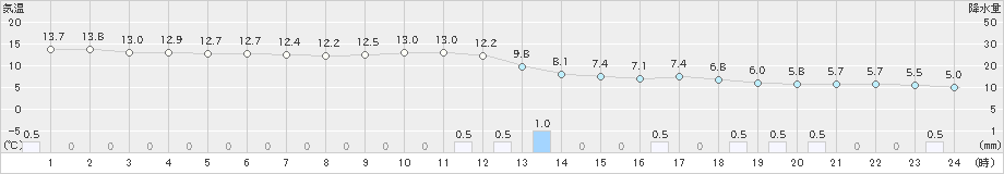 羽茂(>2022年11月30日)のアメダスグラフ