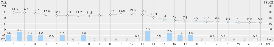 巻(>2022年11月30日)のアメダスグラフ