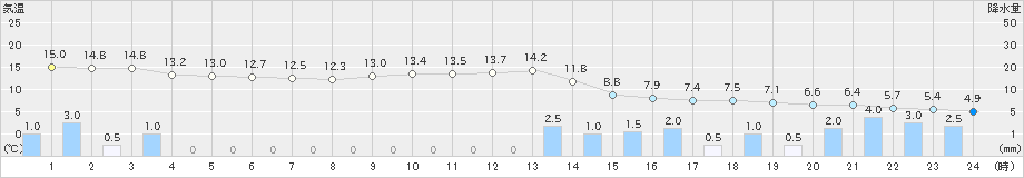 寺泊(>2022年11月30日)のアメダスグラフ