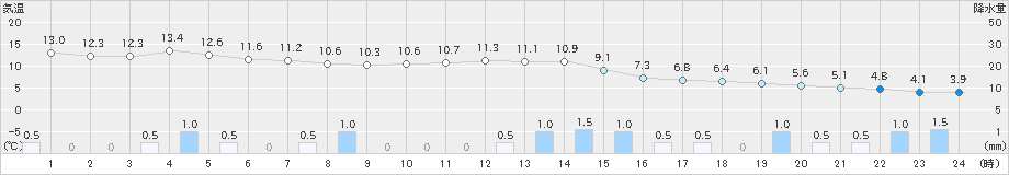 津川(>2022年11月30日)のアメダスグラフ