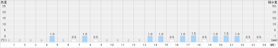 室谷(>2022年11月30日)のアメダスグラフ