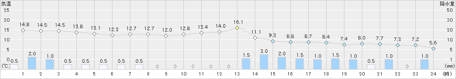 柏崎(>2022年11月30日)のアメダスグラフ