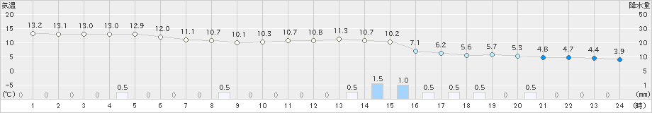 守門(>2022年11月30日)のアメダスグラフ