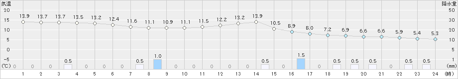 小出(>2022年11月30日)のアメダスグラフ