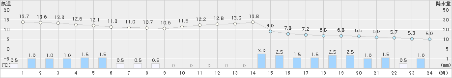 安塚(>2022年11月30日)のアメダスグラフ