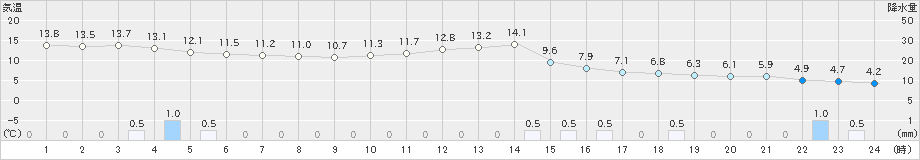 十日町(>2022年11月30日)のアメダスグラフ