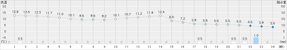 関山(>2022年11月30日)のアメダスグラフ