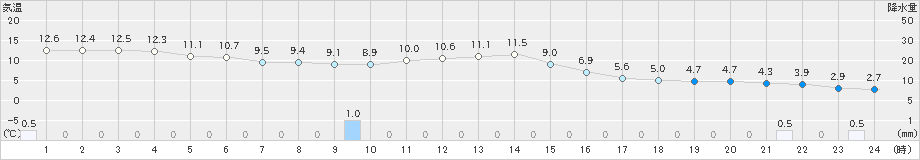 津南(>2022年11月30日)のアメダスグラフ