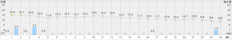 越廼(>2022年11月30日)のアメダスグラフ
