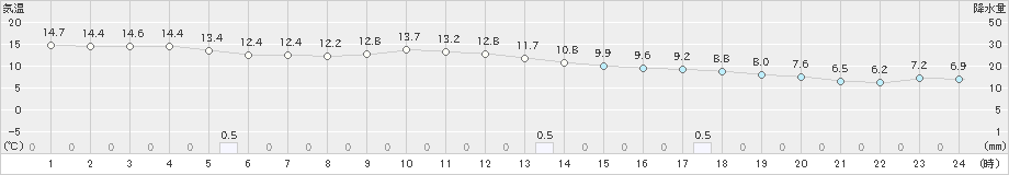 大野(>2022年11月30日)のアメダスグラフ