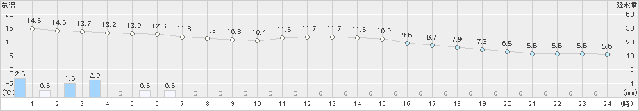 大宇陀(>2022年11月30日)のアメダスグラフ