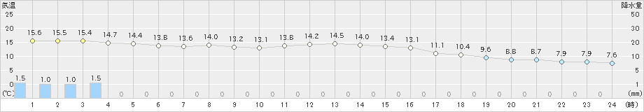 かつらぎ(>2022年11月30日)のアメダスグラフ