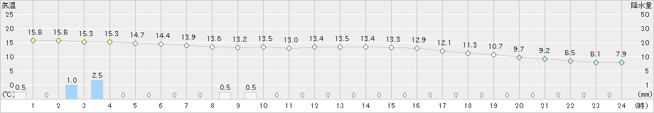 清水(>2022年11月30日)のアメダスグラフ