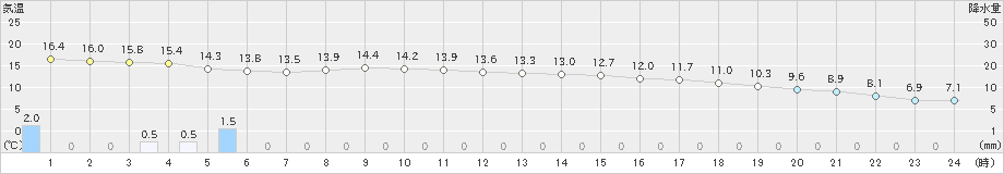 龍神(>2022年11月30日)のアメダスグラフ