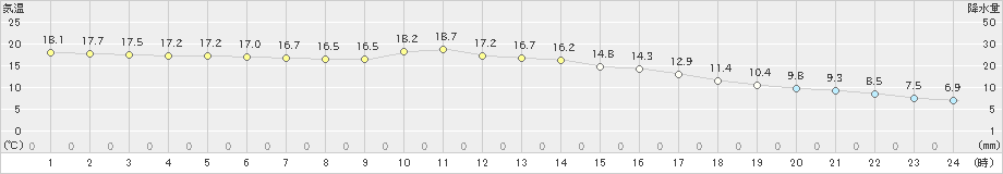 西川(>2022年11月30日)のアメダスグラフ