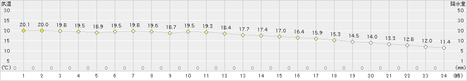 潮岬(>2022年11月30日)のアメダスグラフ