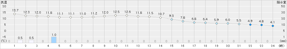 津山(>2022年11月30日)のアメダスグラフ