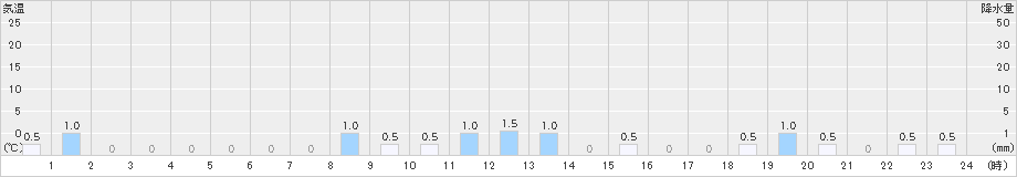 関金(>2022年11月30日)のアメダスグラフ