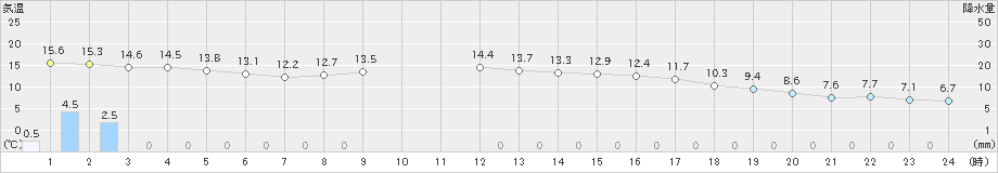 穴吹(>2022年11月30日)のアメダスグラフ