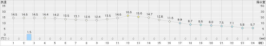 木頭(>2022年11月30日)のアメダスグラフ