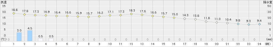 日和佐(>2022年11月30日)のアメダスグラフ