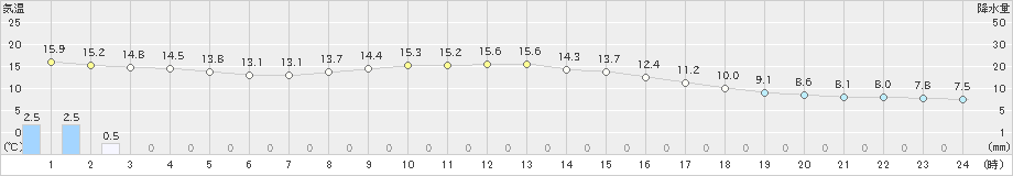 内海(>2022年11月30日)のアメダスグラフ