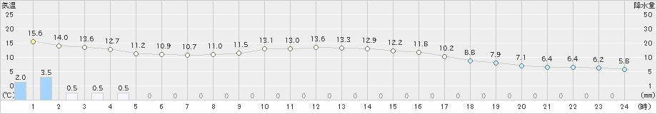 香南(>2022年11月30日)のアメダスグラフ