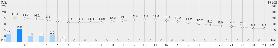 財田(>2022年11月30日)のアメダスグラフ