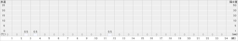 獅子越峠(>2022年11月30日)のアメダスグラフ