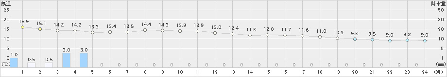 瀬戸(>2022年11月30日)のアメダスグラフ