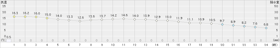 近永(>2022年11月30日)のアメダスグラフ