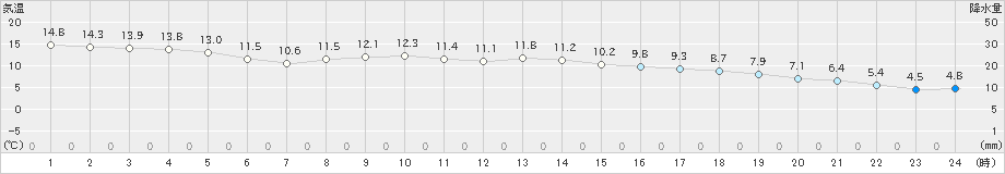 梼原(>2022年11月30日)のアメダスグラフ