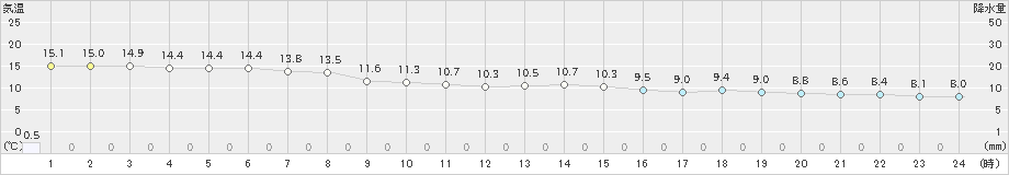 下関(>2022年11月30日)のアメダスグラフ