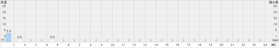 英彦山(>2022年11月30日)のアメダスグラフ