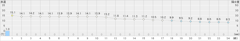 杵築(>2022年11月30日)のアメダスグラフ