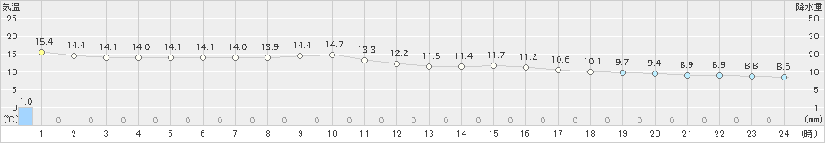 武蔵(>2022年11月30日)のアメダスグラフ