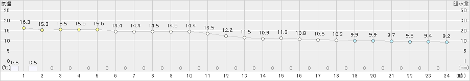 大分(>2022年11月30日)のアメダスグラフ