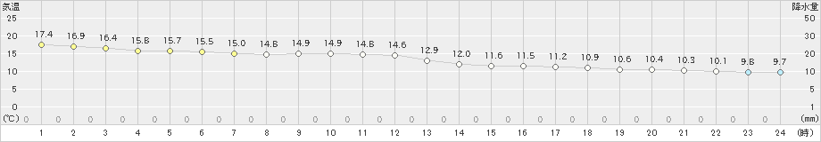 佐伯(>2022年11月30日)のアメダスグラフ