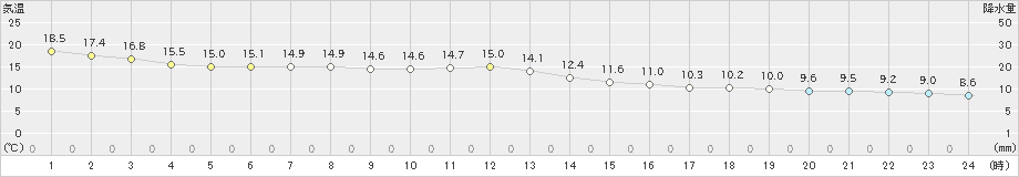 古江(>2022年11月30日)のアメダスグラフ