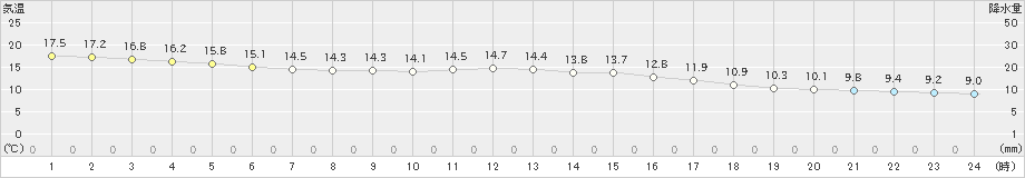 川内(>2022年11月30日)のアメダスグラフ