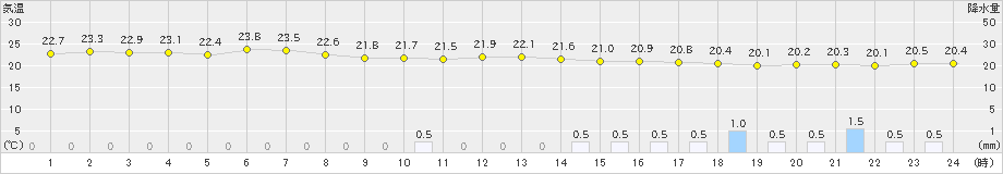 鏡原(>2022年11月30日)のアメダスグラフ