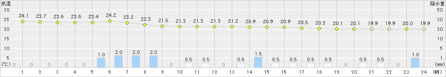 西表島(>2022年11月30日)のアメダスグラフ